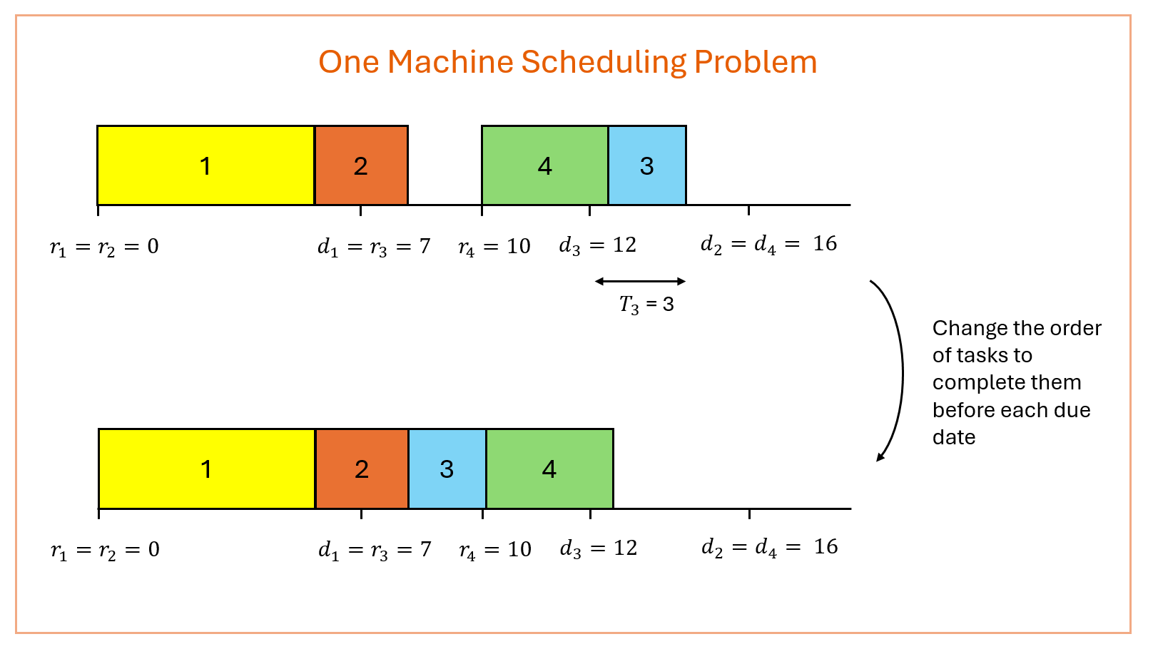 Scheduling Problem